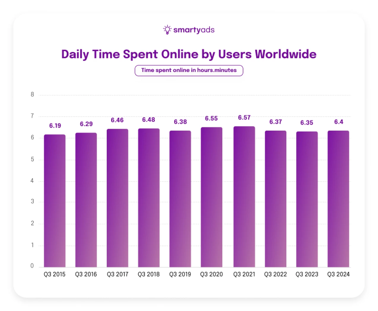 daily time spent online by users worldwide